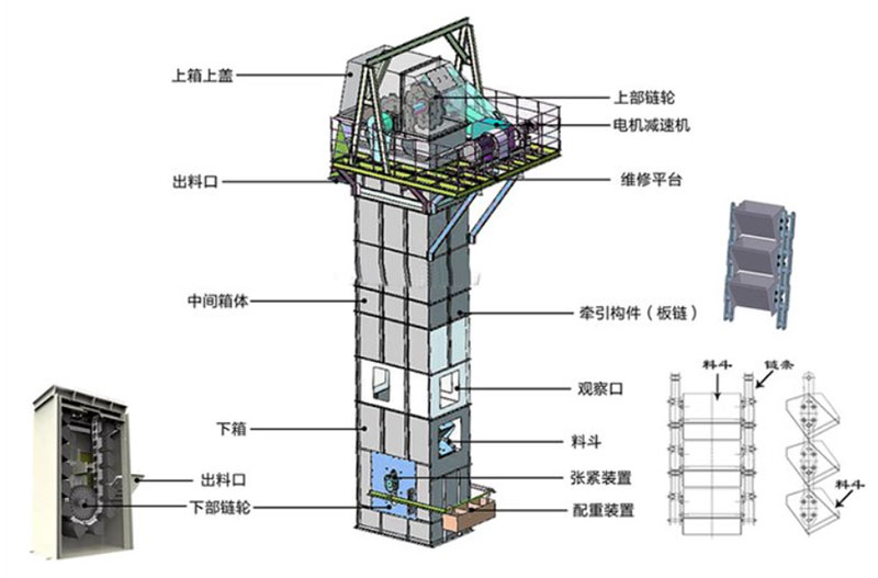 板鏈式斗式提升機結構：電機減速機，上部鏈輪，軸承，出料口，料斗，螺栓連接，鏈條，進料口，下部鏈輪，軸承，觀察口，絲杠張緊。